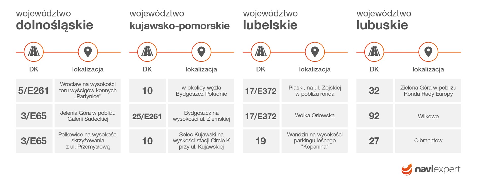 Najbardziej kontrolowane drogi w Polsce 2019 r