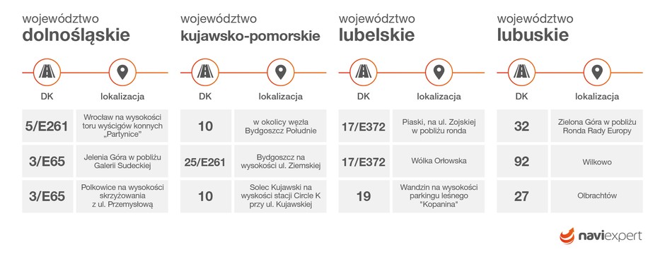 Najbardziej kontrolowane drogi w Polsce 2019 r