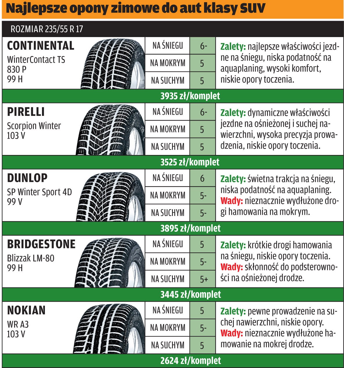 Najlepsze opony zimowe roku 2012: zwycięzcy naszych testów