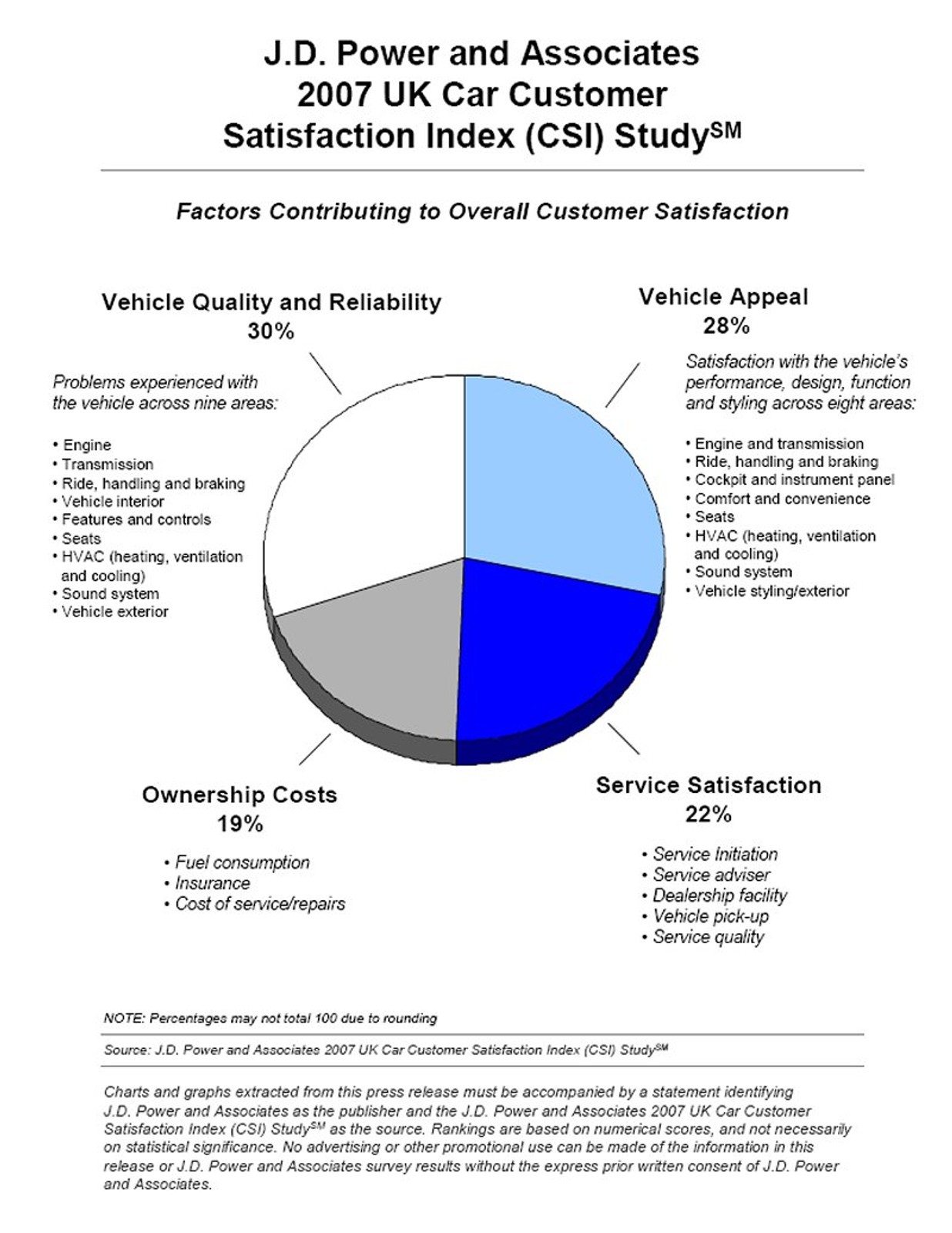 J. D. Power 2007: Brytyjczycy zadowoleni z japońskich aut i czeskiej Škody