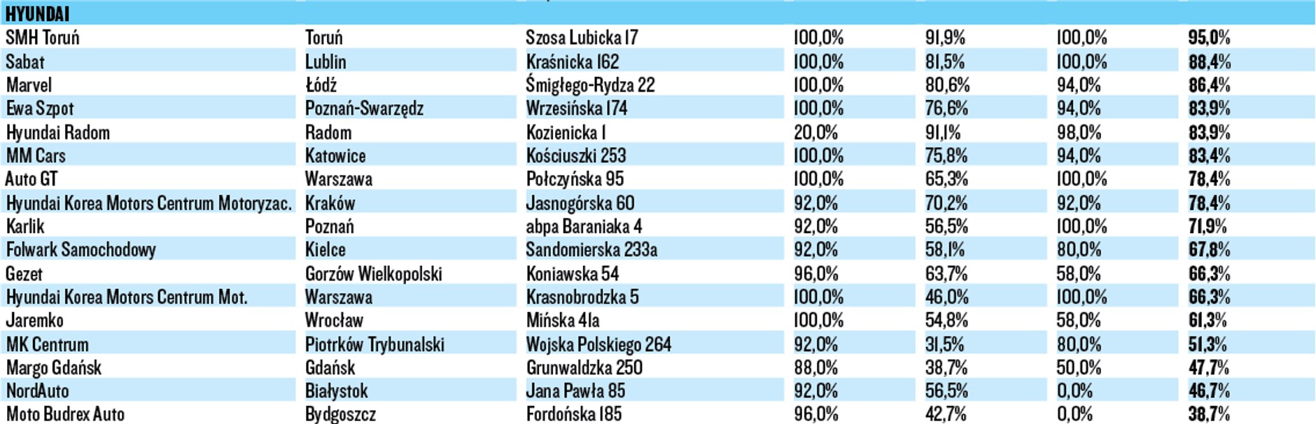 WIELKI TEST SALONÓW – HYUNDAI