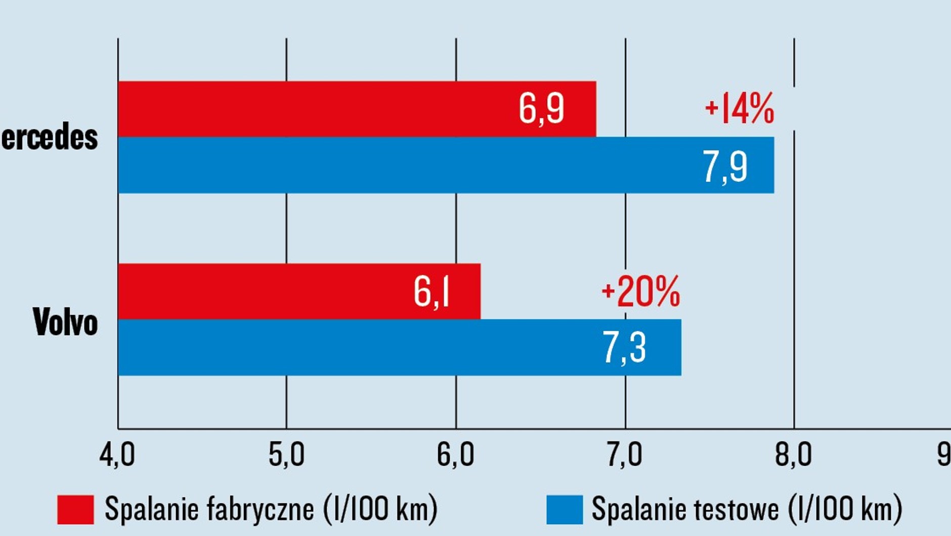 Test spalania - Mercedes klasy C kombi i Volvo V60