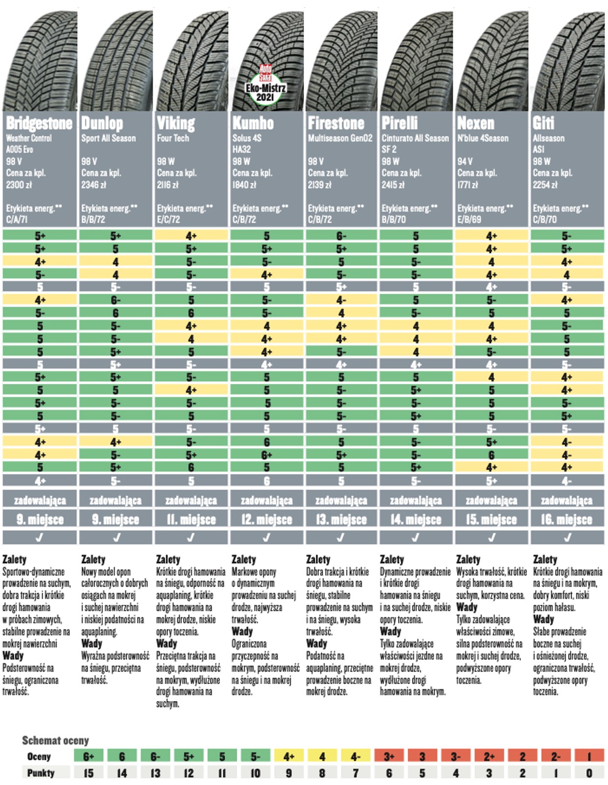Test opon całorocznych w rozmiarze 225/50 R17: wyniki testu