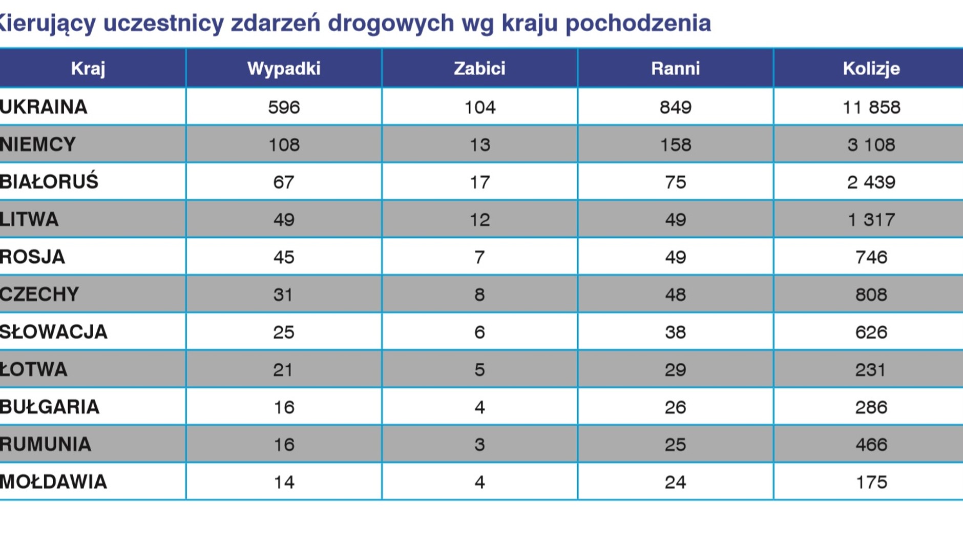 Uczestnicy zdarzeń drogowych w 2018 roku wg kraju pochodzenia