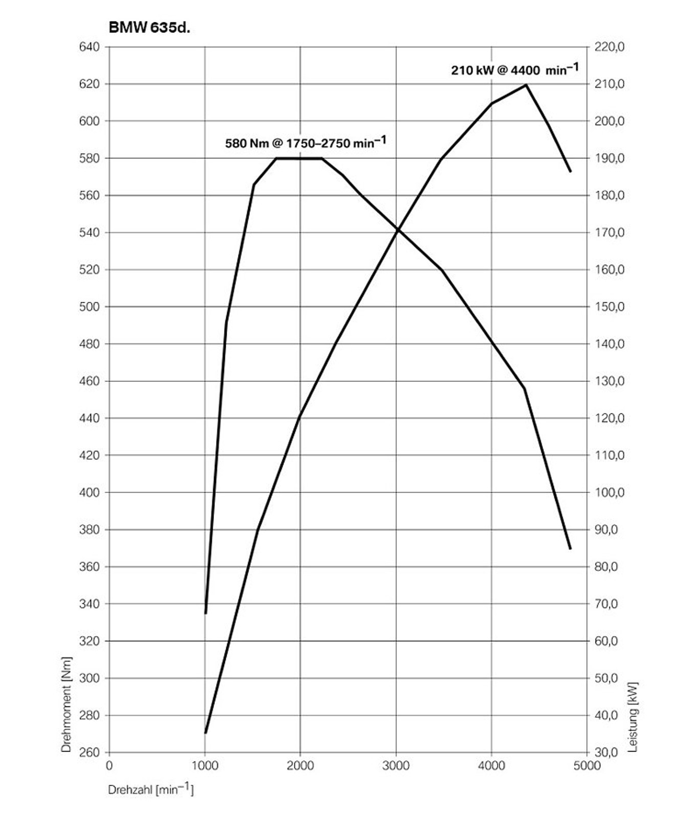 BMW: czas na nowe Coupé i Cabrio serii 6