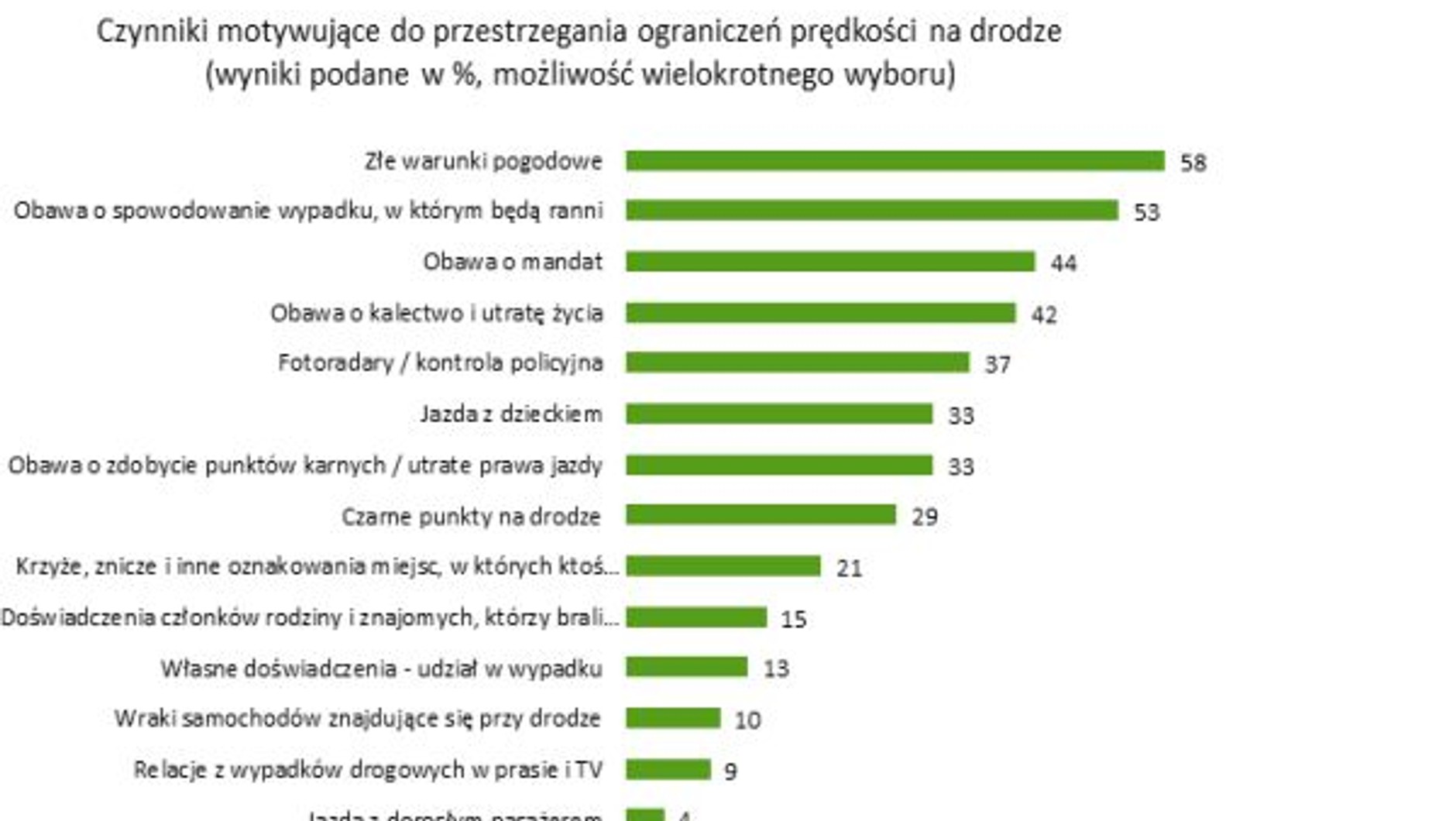 Czynniki motywujące do przestrzegania ograniczeń prędkości