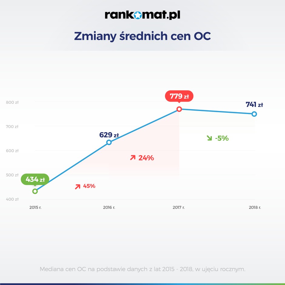 Zmiany cen OC w 2018 roku
