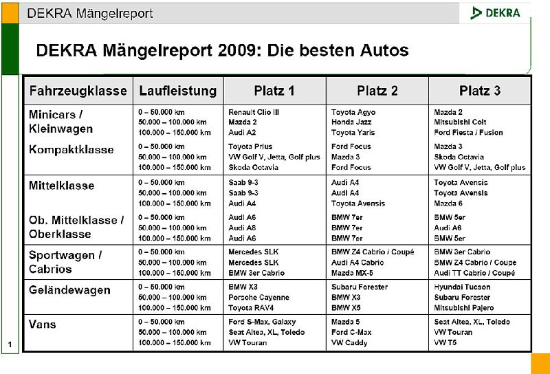 Dekra: najmniej usterek technicznych ma Audi A6