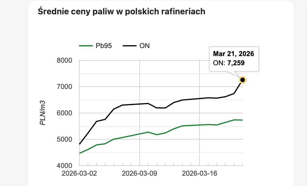 Wykres pokazujący hurtowe ceny paliw w polskich rafineriach publikowany na stronach e-Petrol.pl