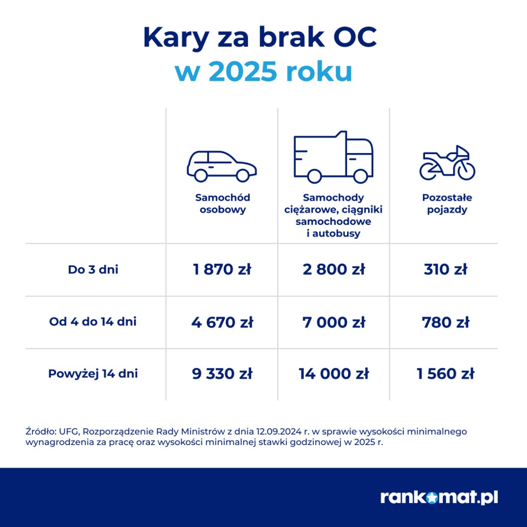 Kary za brak OC 2025 r.