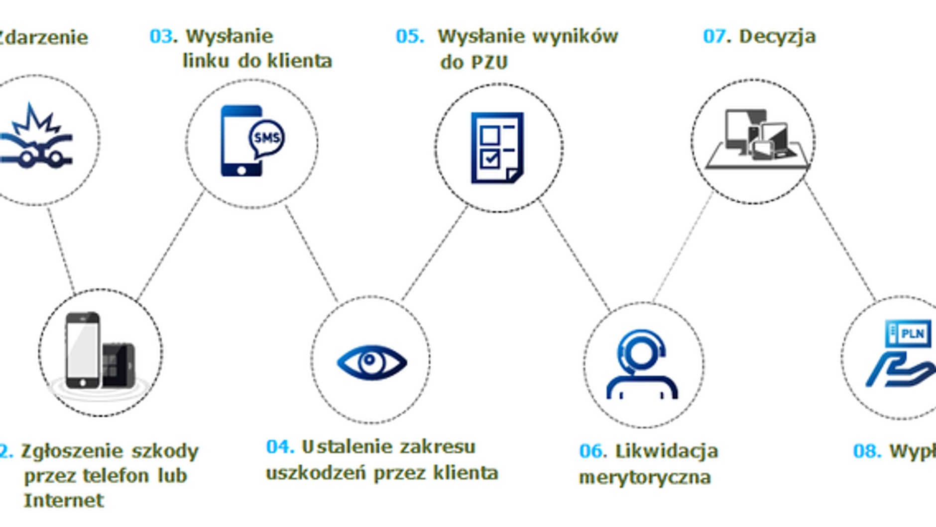 Samoobsługa szkody w PZU