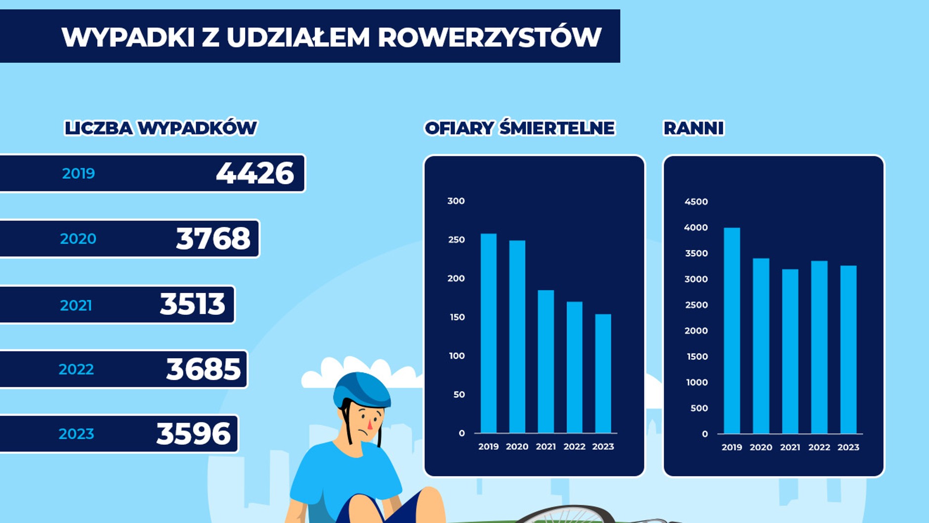 Wypadki z udziałem rowerzystów