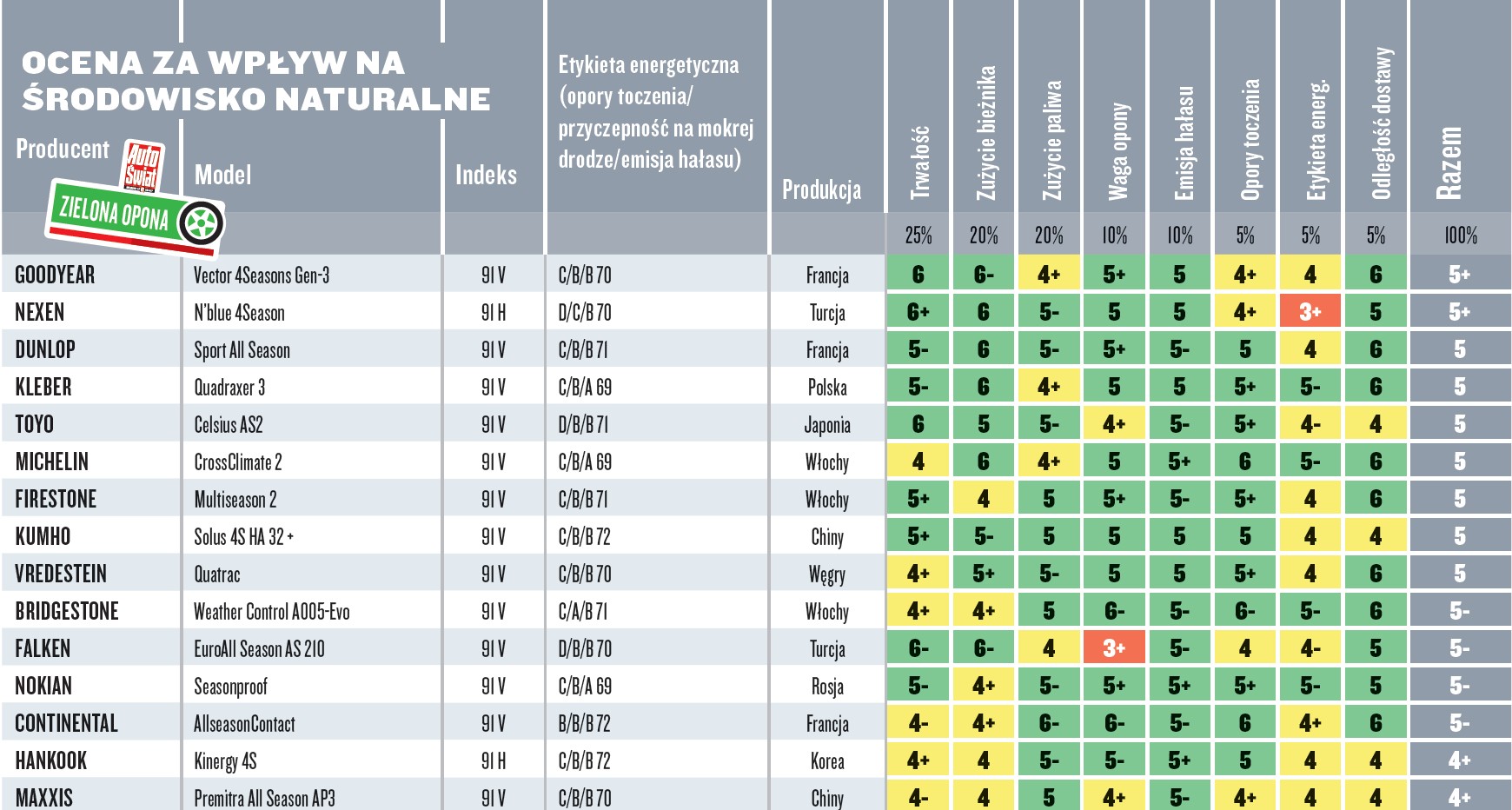 Test opon całorocznych 195/55 R16. Ekologia