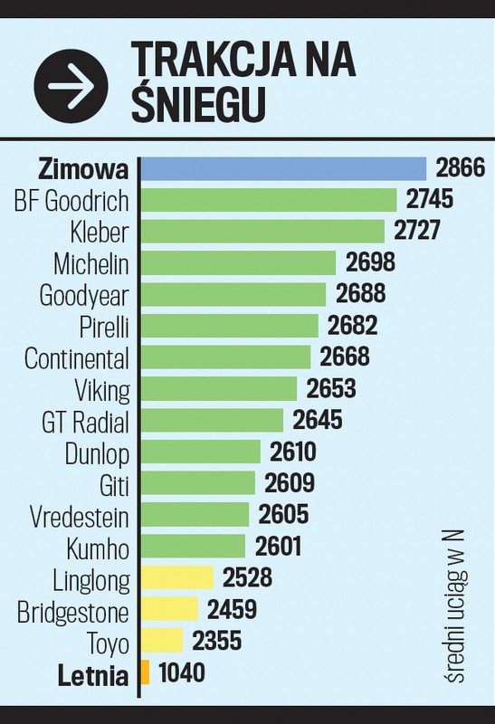 Trakcja na śniegu
