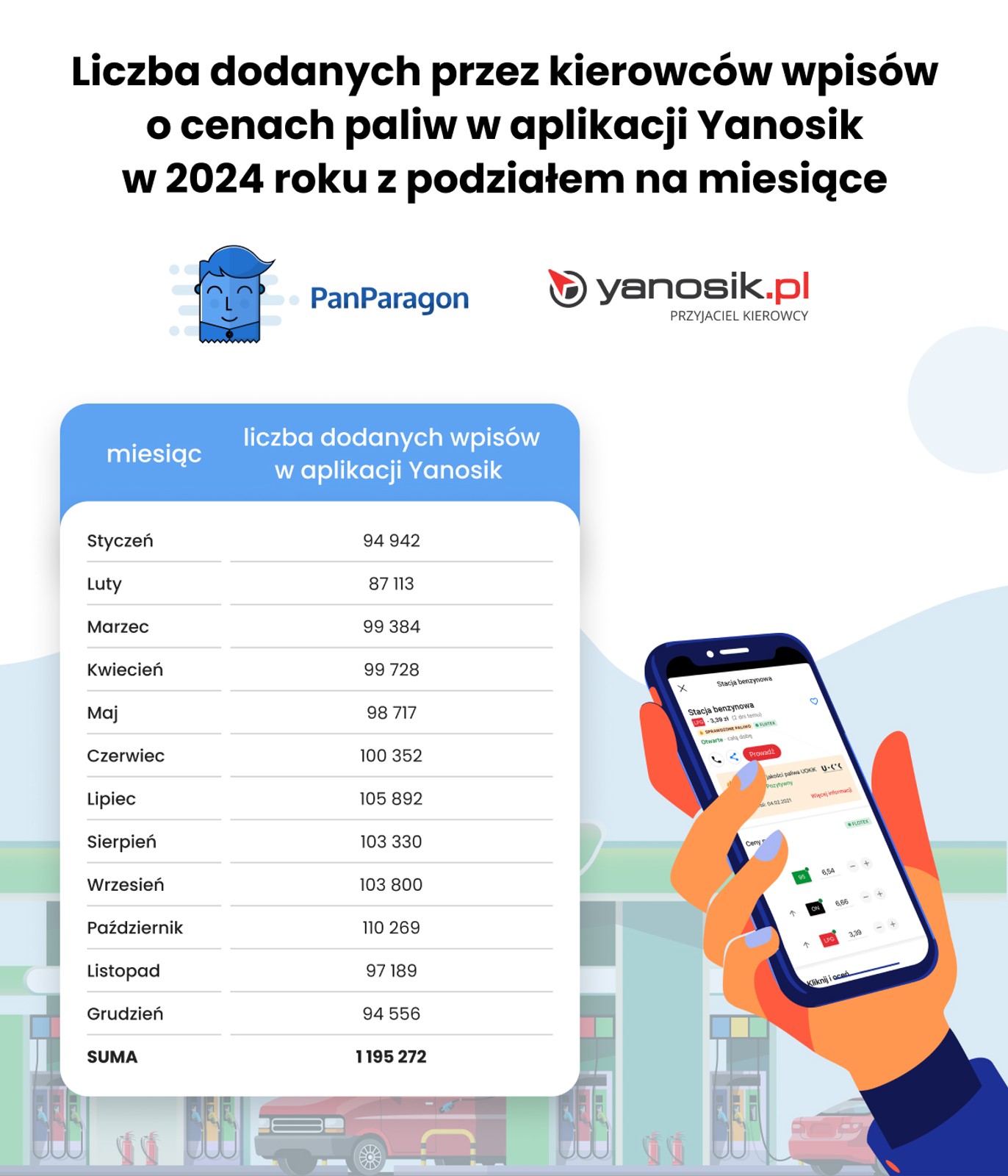 Liczba dodanych przez kierowców wpisów o cenach paliw w aplikacji Yanosik w 2024 roku z podziałem na miesiące