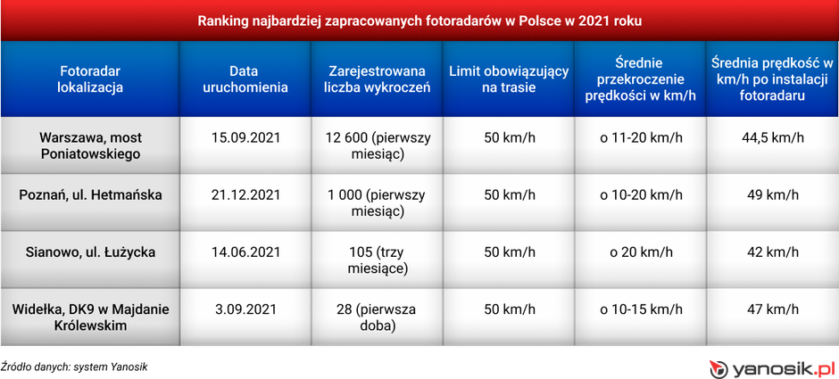 Najbardziej zapracowane fotoradary w Polsce
