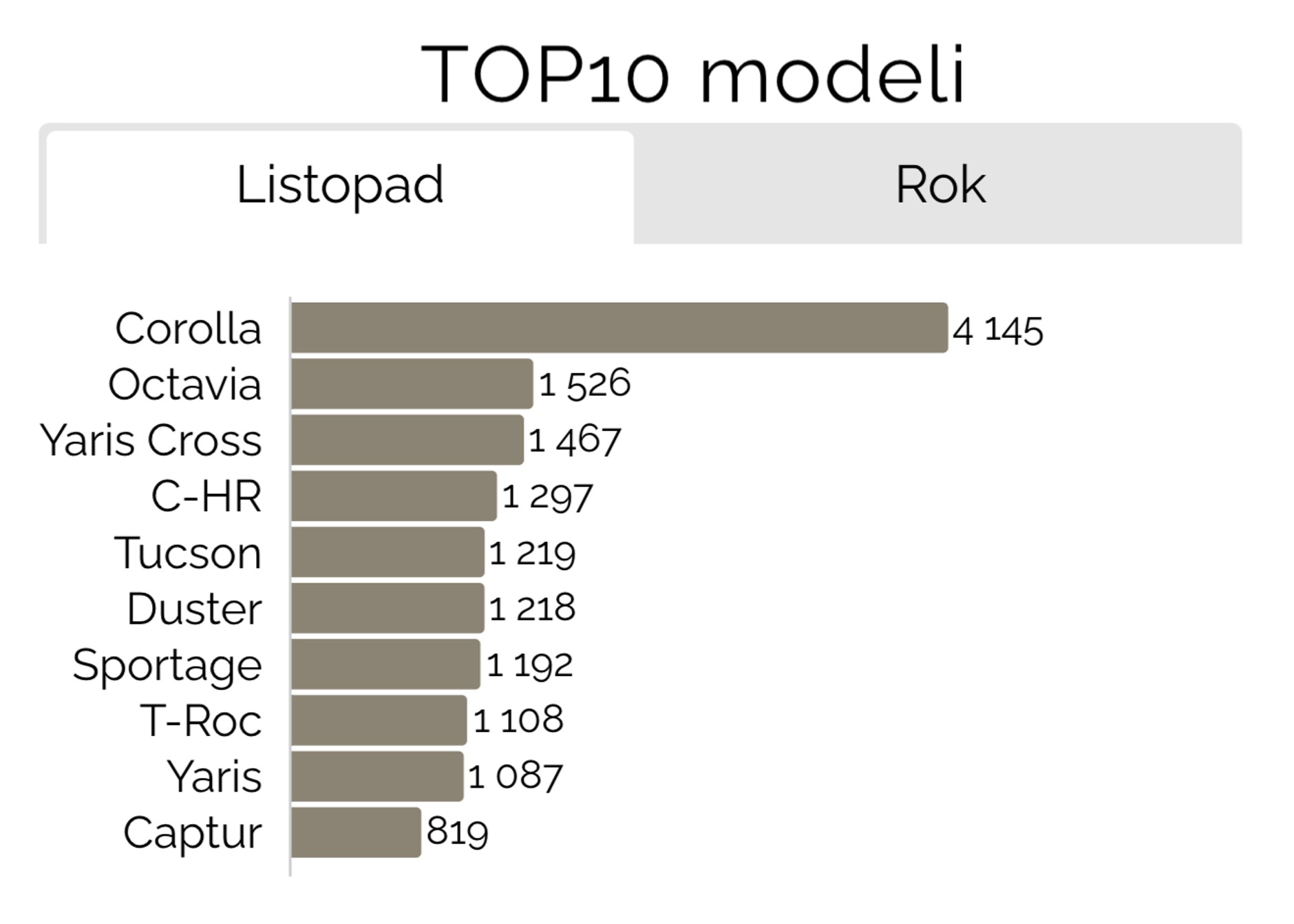 Rejestracje najpopularniejszych modeli w listopadzie 2024 r. według Samar