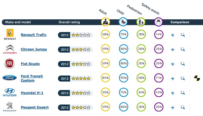 Euro NCAP: Ford Transit najbezpieczniejszym vanem