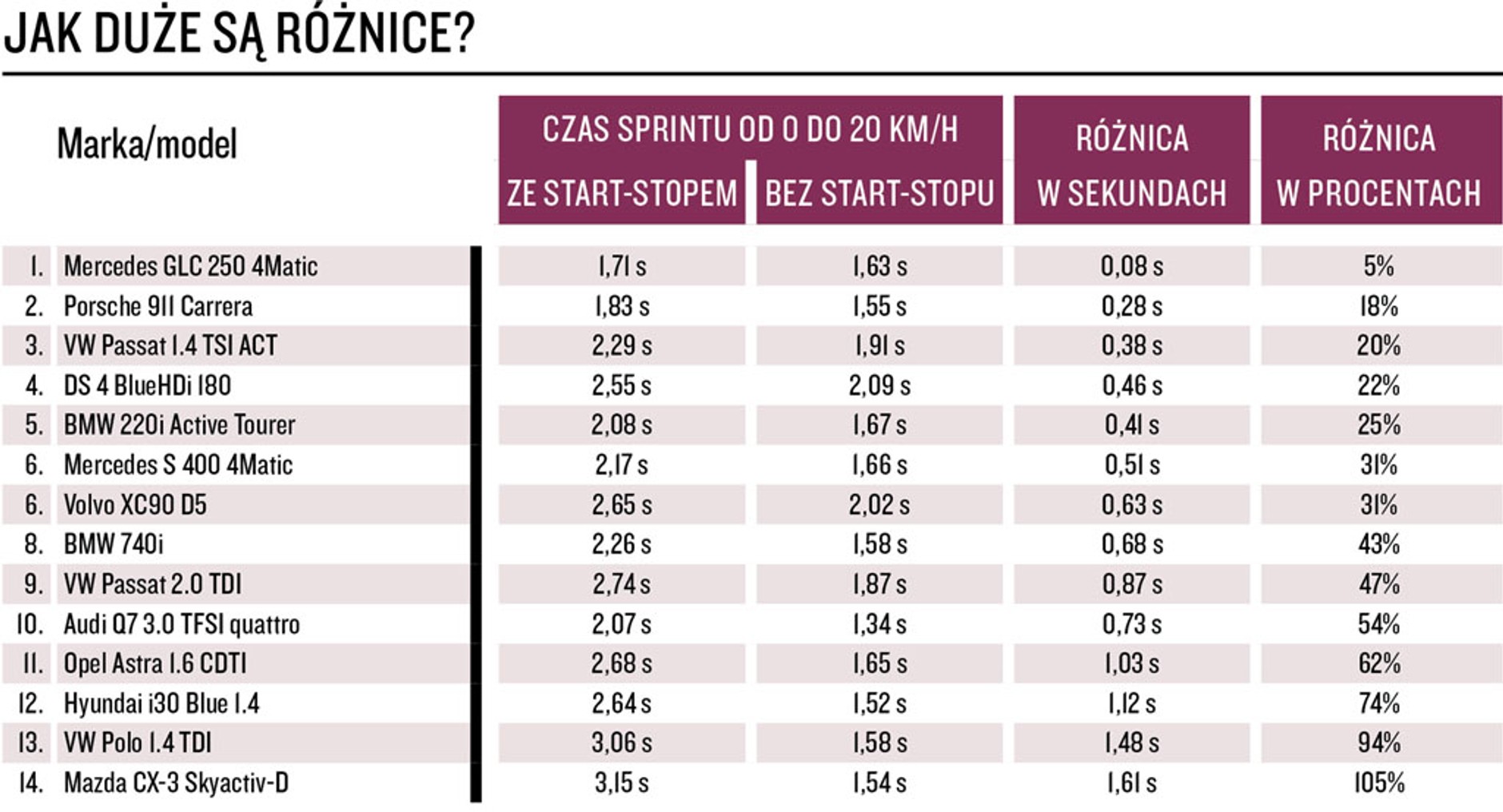 Naszym zdaniem - tylko jeden system start-stop działa dobrze
