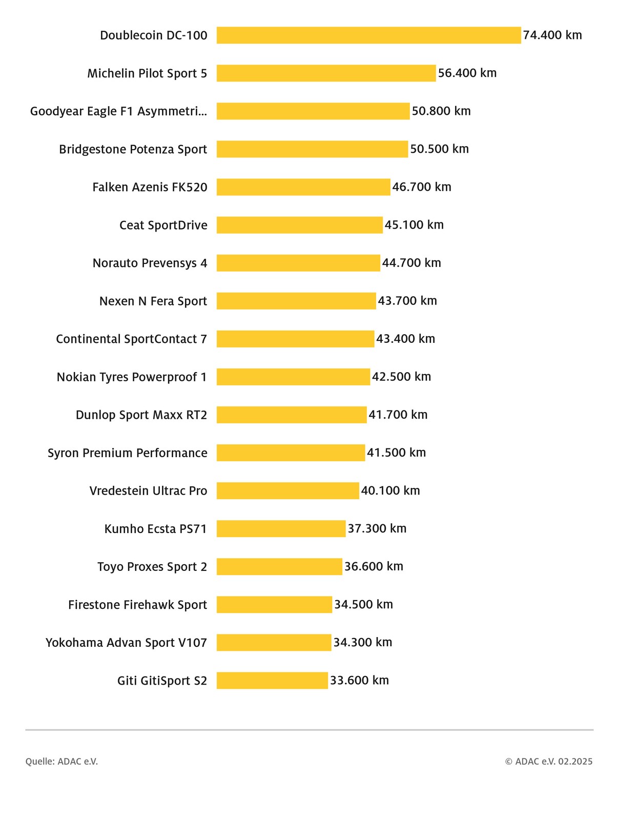 Test opon letnich ADAC 2025: szacowana trwałość opon.