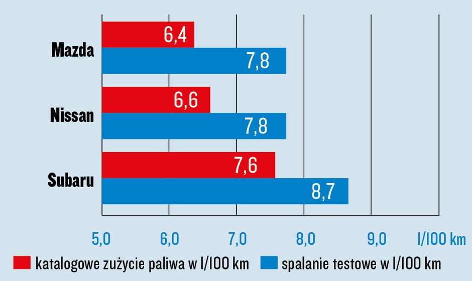 Mazda CX-30, Nissan Qashqai i Subaru XV - porównanie