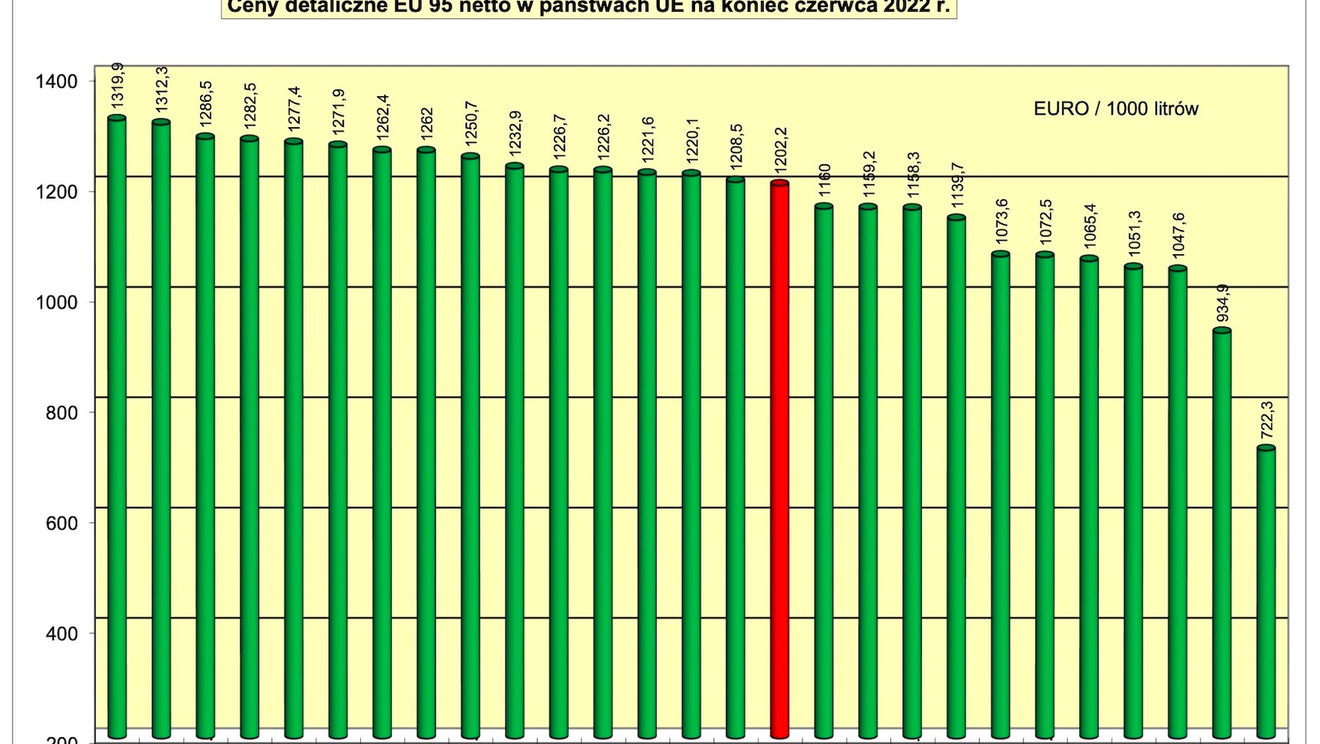 Ceny benzyny 95 przed opodatkowaniem Polska-UE według POPiHN