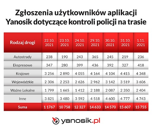 Zgłoszenia o kontrolach policji w 2021 r. w Yanosiku