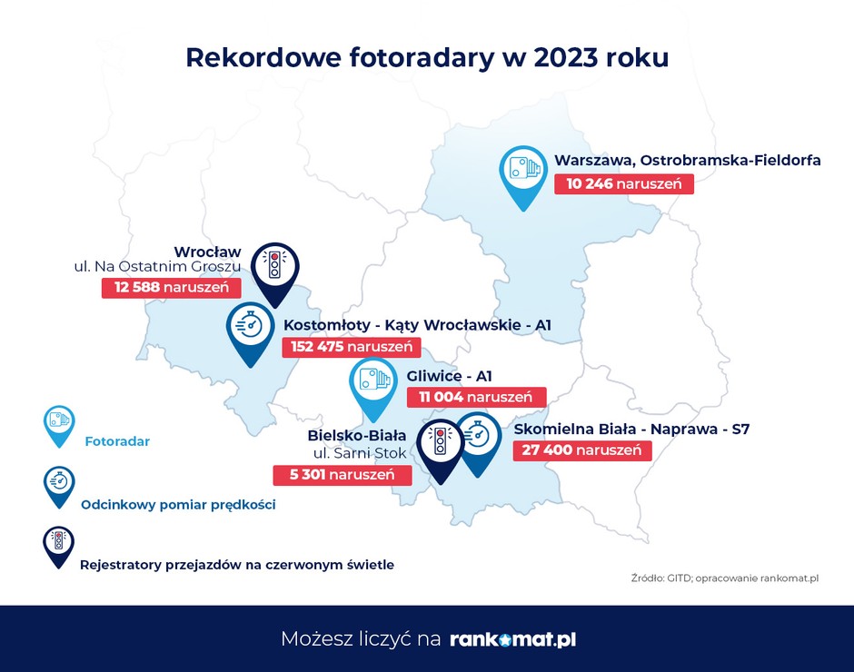 Najskuteczniejsze fotoradary w 2023 r.