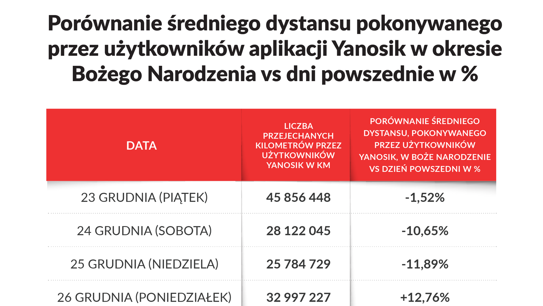 Porównanie średniego pokonanego dystansu w aplikacji Yanosik w Boże Narodzenie