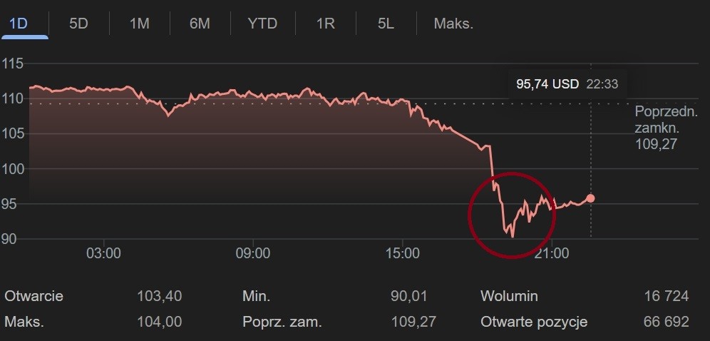 Ceny ropy po ogłoszeniu zawieszenia broni w Iranie
