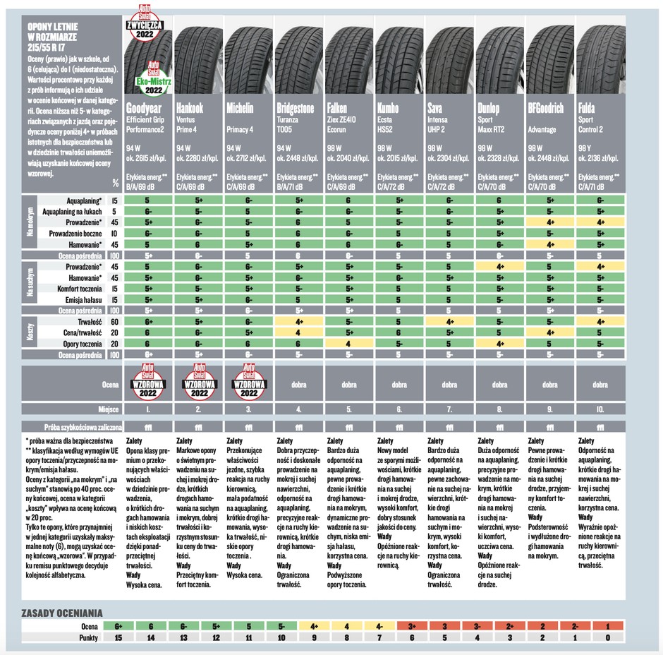 Test opon letnich 2022. Opony letnie w rozmiarze 215/55 R17