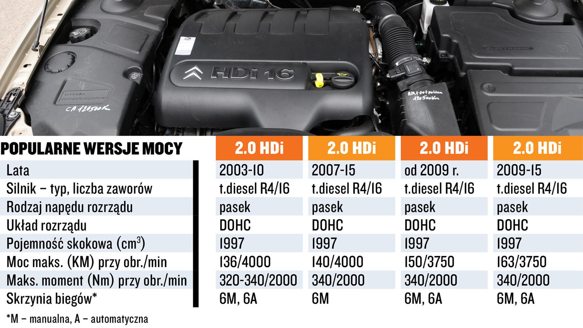 Silnik 2.0 HDi - koszty, dane techniczne