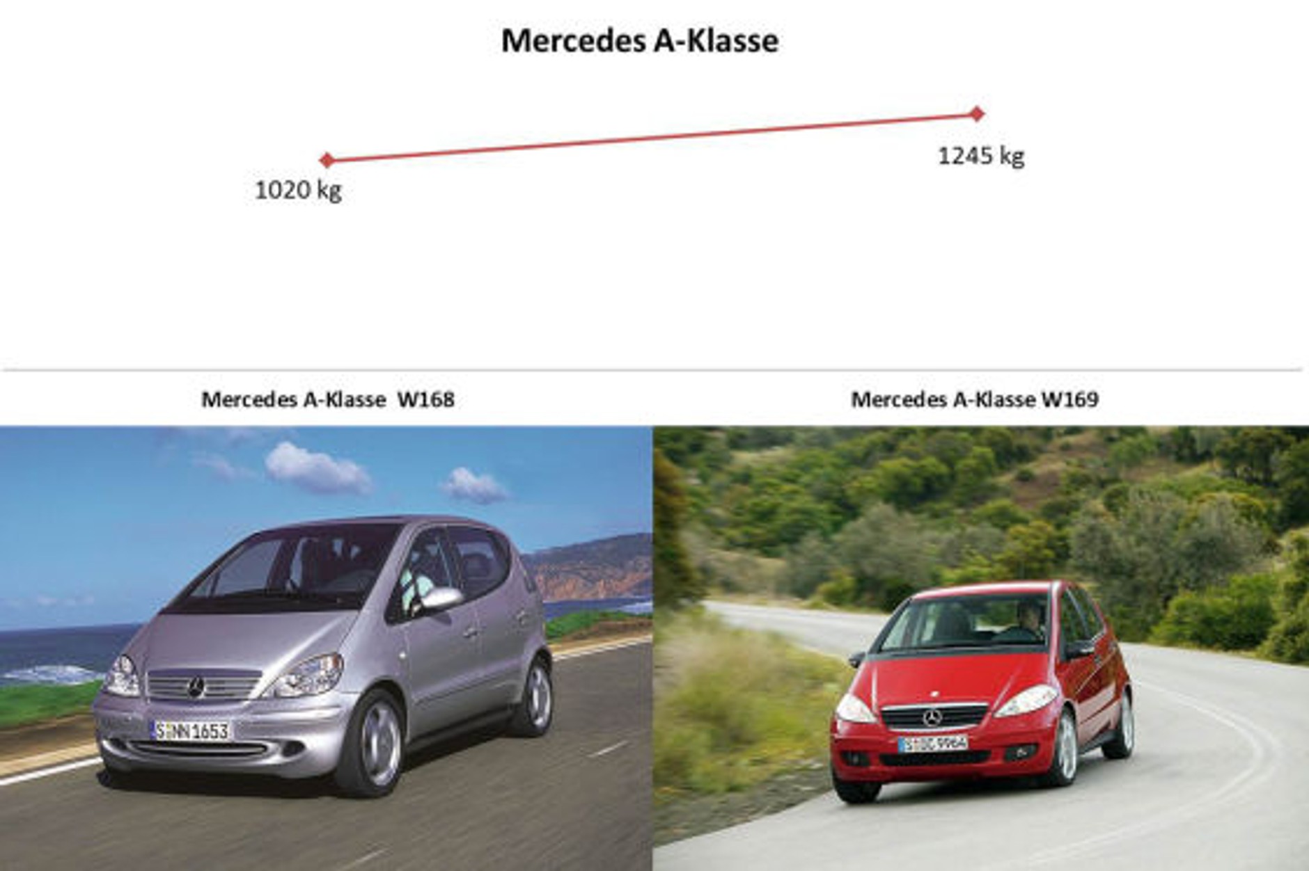 Dlaczego auta są coraz wolniejsze?