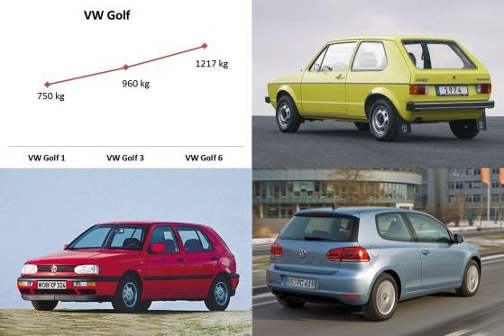 Dlaczego auta są coraz wolniejsze?