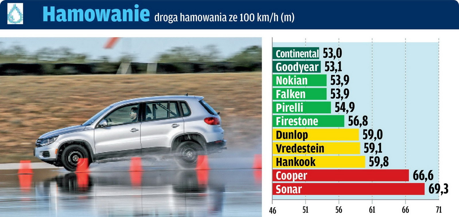 Nawierzchnia mokra: hamowanie - droga hamowania ze 100 km/h (m)