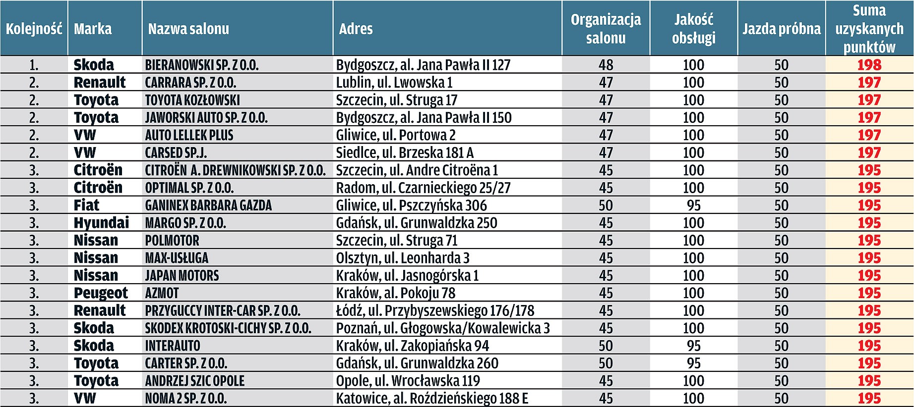 Wielki test salonów: dilerzy najlepsi w Polsce – oni potrafią profesjonalnie zająć się klientami