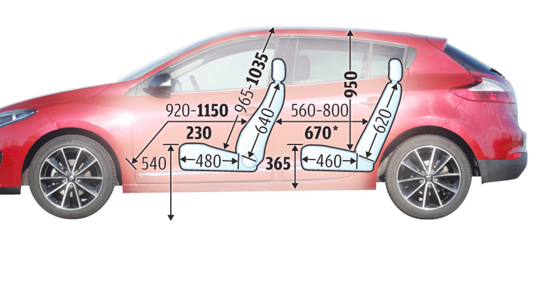 Renault Megane udowadnia, że na tylnej kanapie może być jeszcze ciaśniej, niż w Peugeocie 308. Tylni pasażerowie Renault mają mniej miejsca na nogi, niż w niektórych autach segmentu B. Z przodu z kolei pozycja za kierownicą nie wszystkim przypadnie do gustu. Wymiary podajemy w milimetrach.