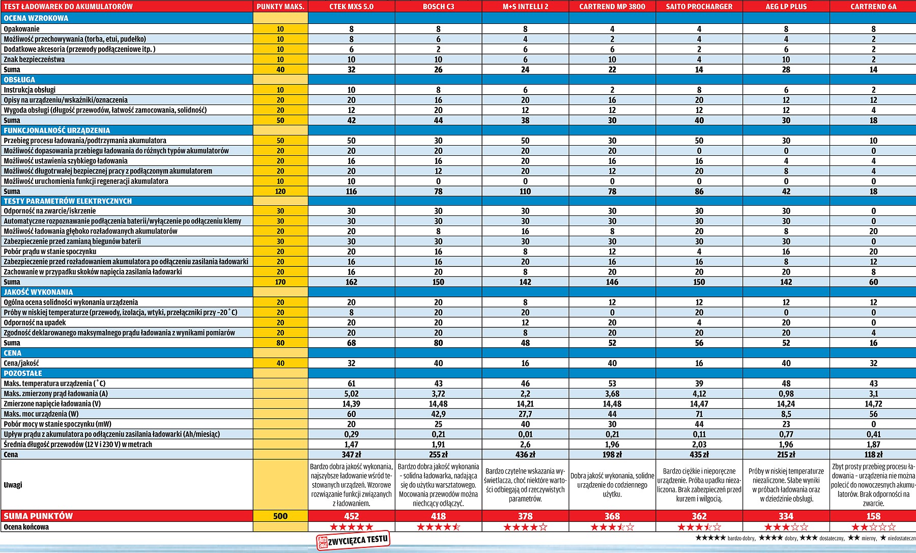Test ładowarek do akumulatorów