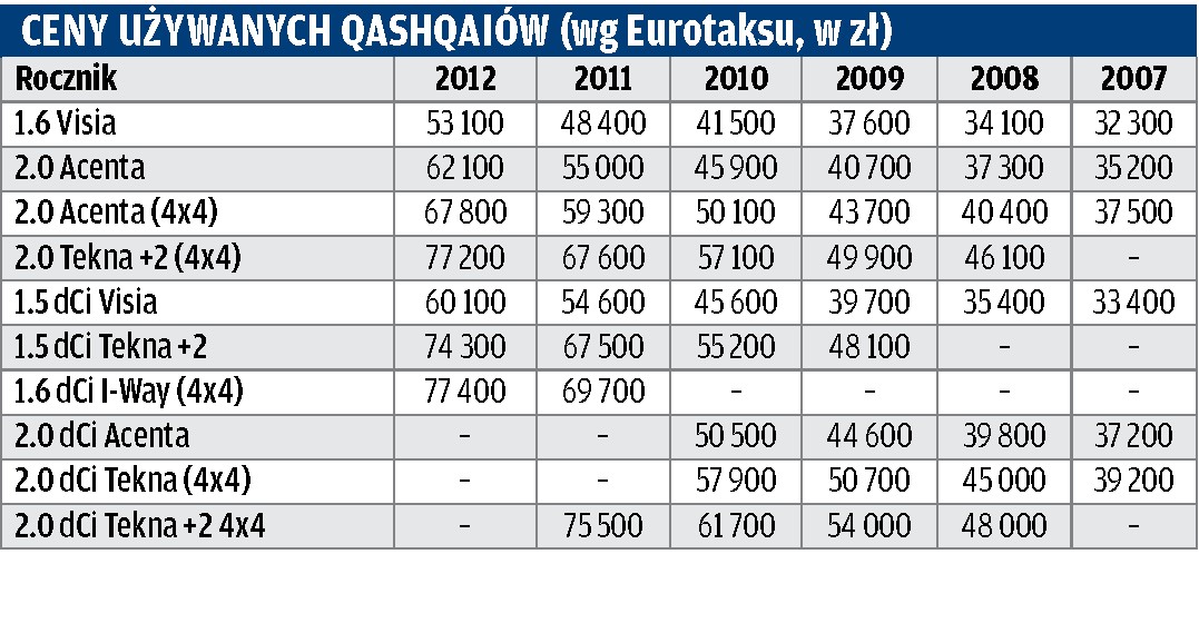 Używany Nissan Qashqai I: ostrożnie w terenie