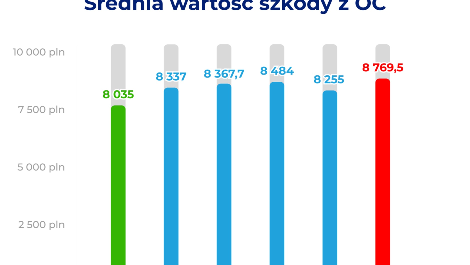 Średnia wartość szkody
