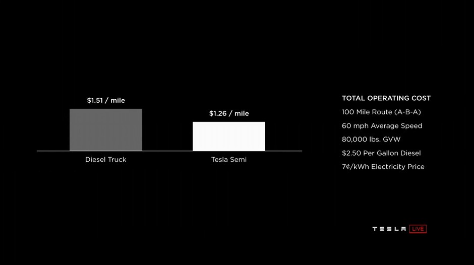 Tesla Semi