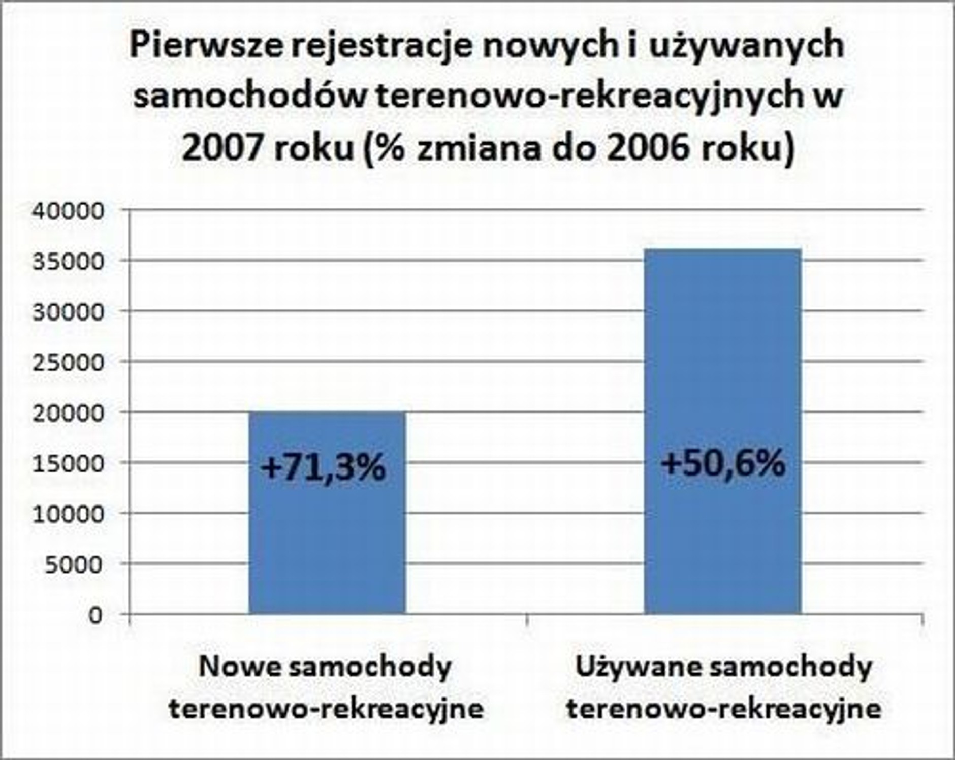 Samochody terenowe coraz popularniejsze!