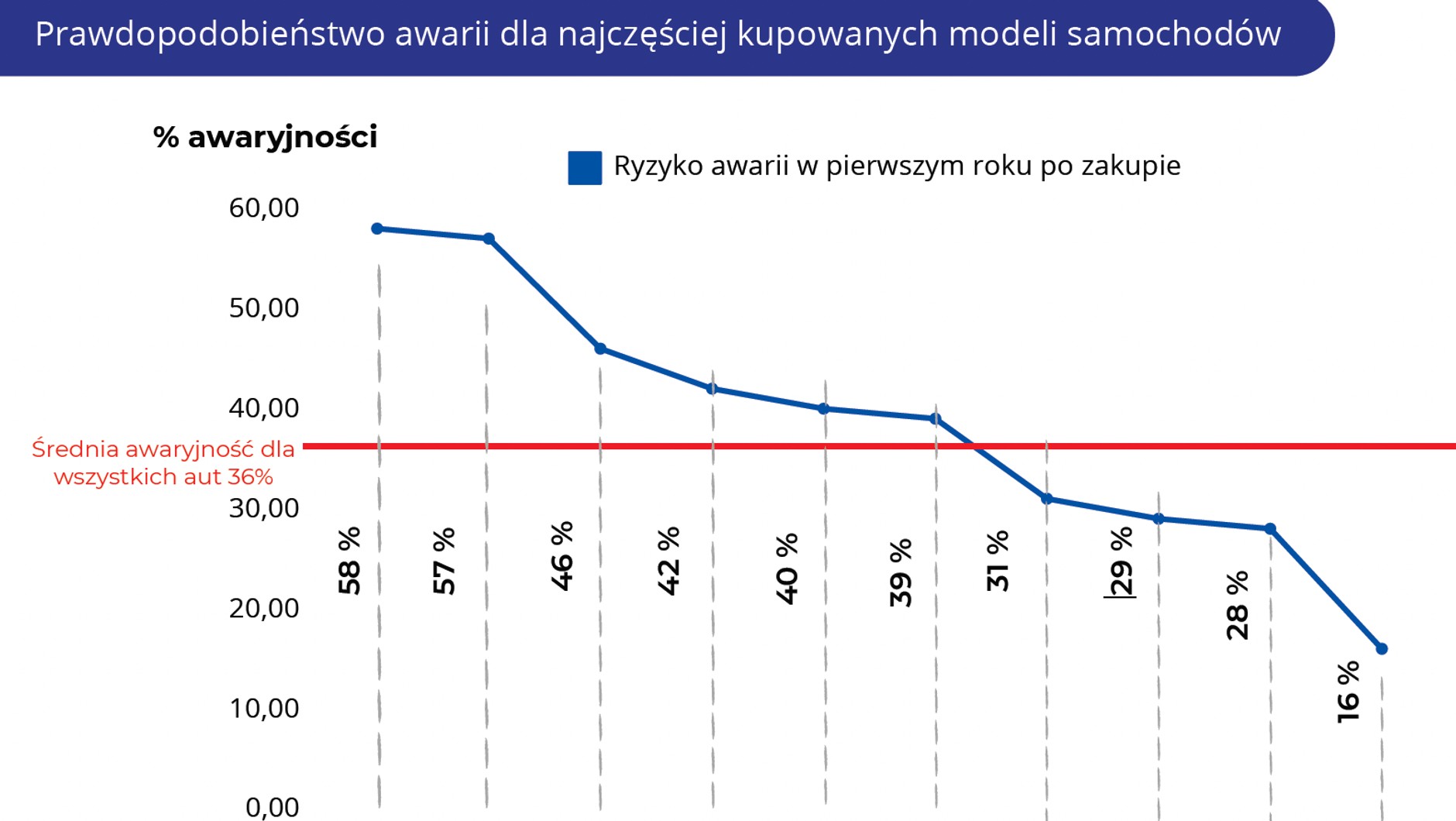 Jakie modele aut używanych psują się najczęściej?