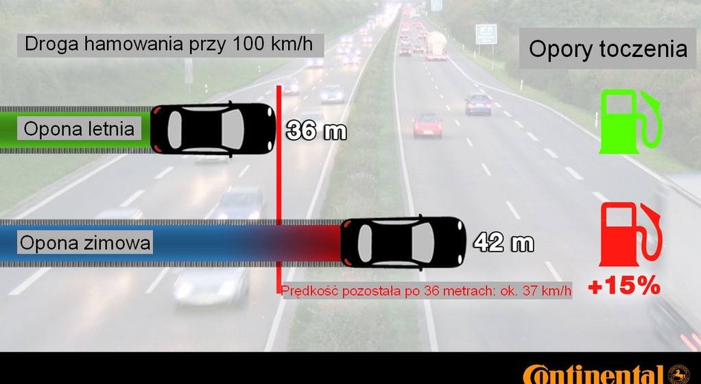 Opony zimowe niebezpieczne latem