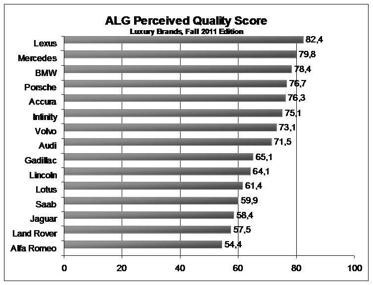 Lexus najlepszą marką według Amerykanów