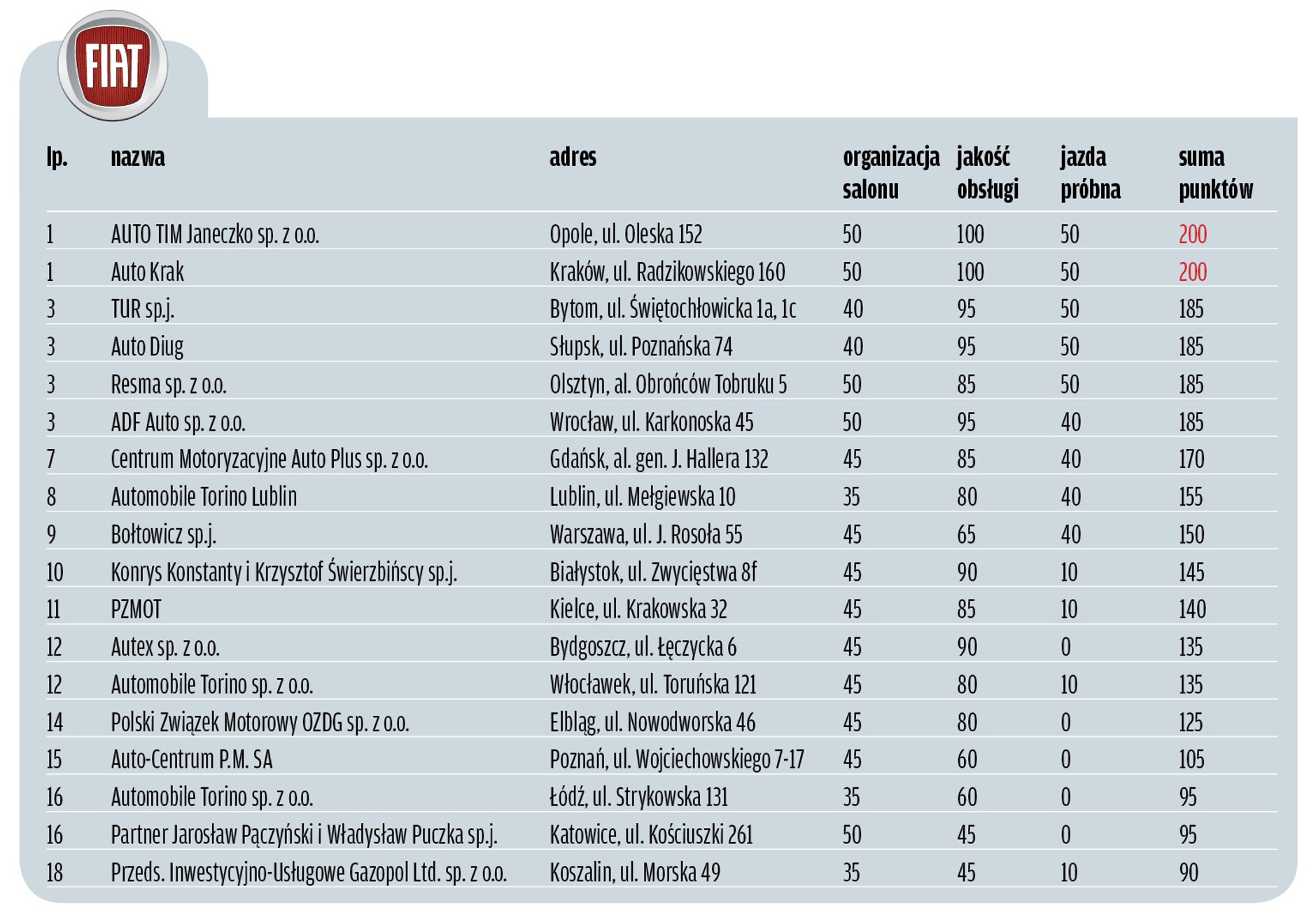 Wielki Test Salonów 2014