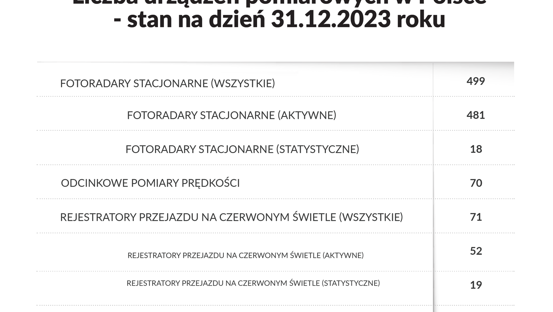 Liczba urządzeń pomiarowych w Polsce