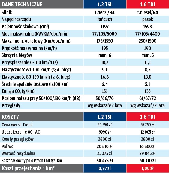 Benzyna czy diesel? Porównanie pięciu par aut
