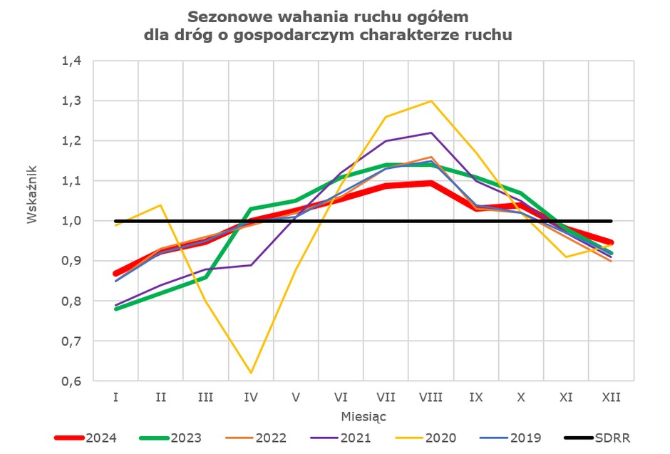 Sezonowe wahania ruchu