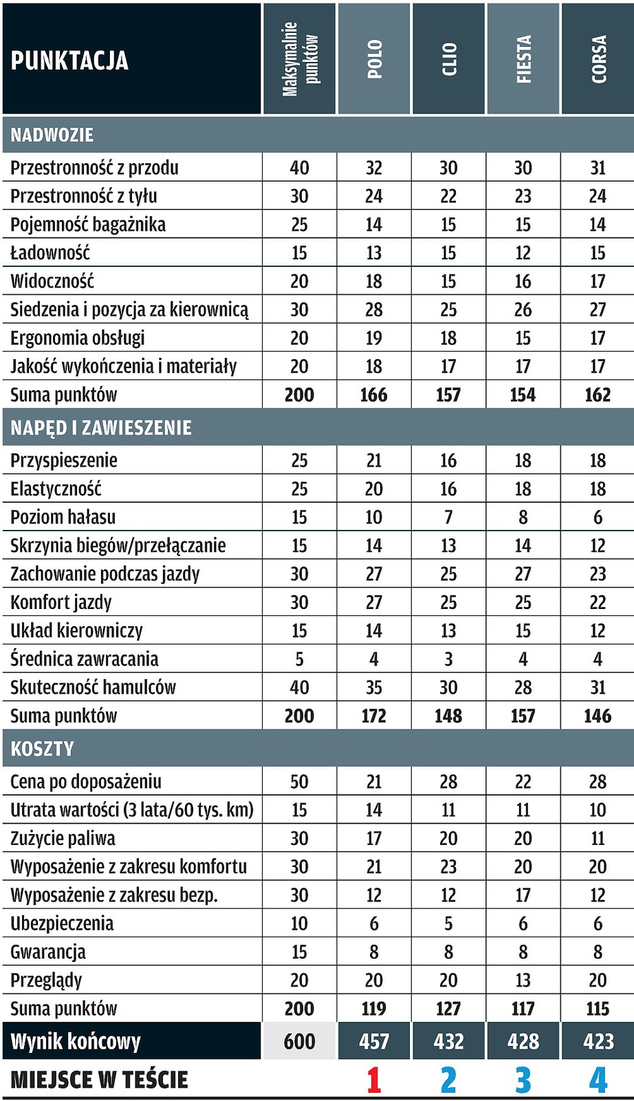 Ford Fiesta kontra Opel Corsa, Renault Clio i Volkswagen Polo: pojedynek w klasie B